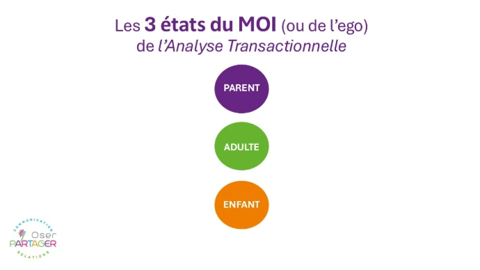 3 étas du MOI