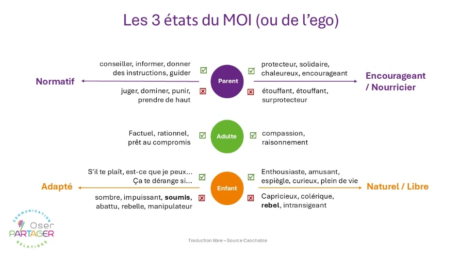 Interactions dans les analyses transactionnelles