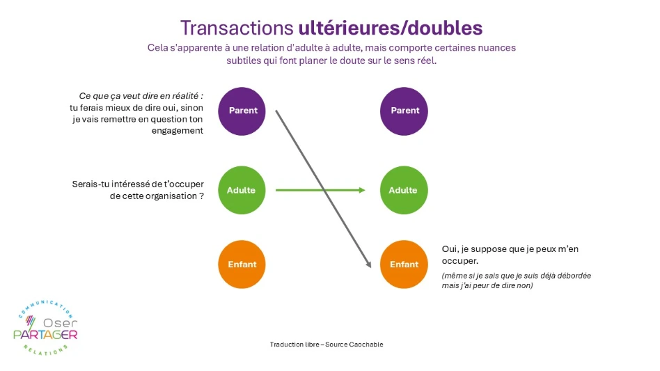 Transactions difficiles