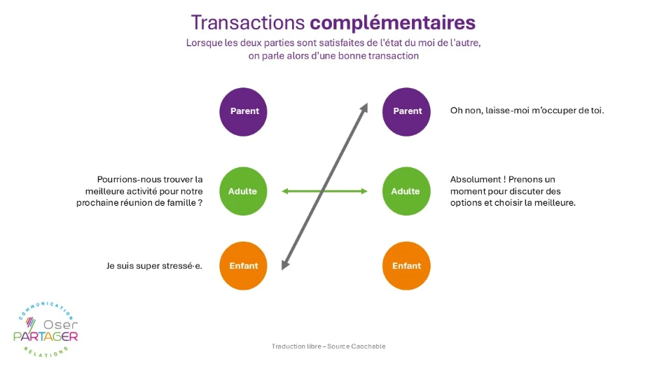 Transactions difficiles